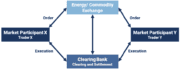 Figure Exchange Trading and Clearing no margins